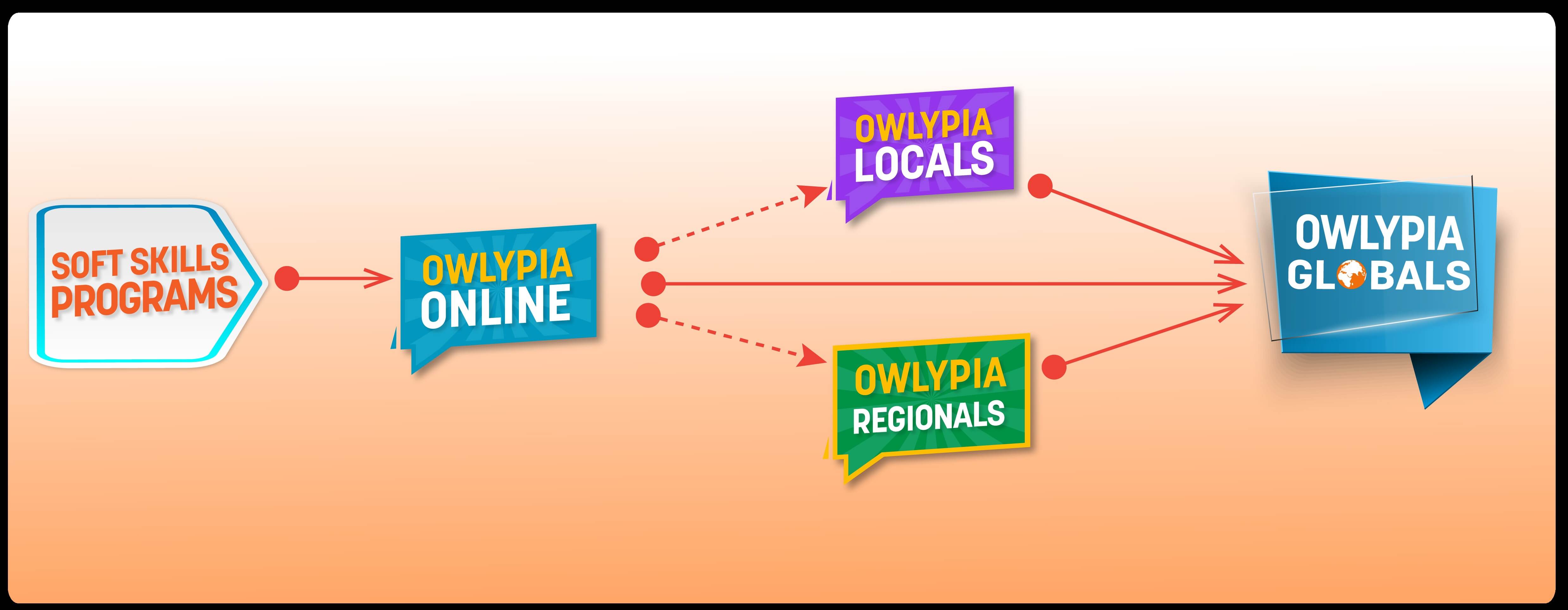 Overview of Owlypia Rounds